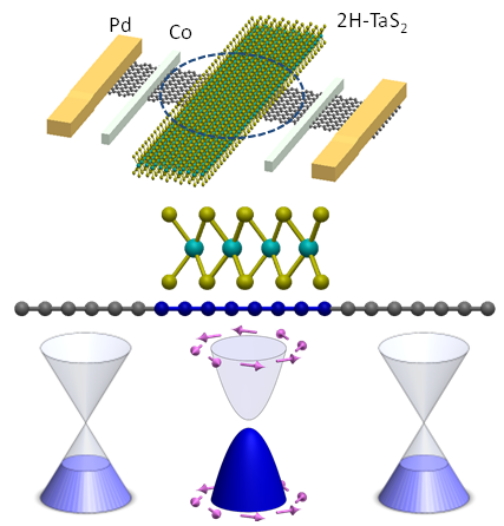 Rashba Edelstein Effect 측정을 위한 소자 개략도 (위) 와 각각의 그래핀 영역의 밴드구조. 가운데 transition metal dichalcogenide와 그래핀이 접합된 부분의 그래핀 밴드는 Rashba 효과에 의해 전자의 스핀와 운동량이 correlation 되어있다./자료제공=KAIST <br />