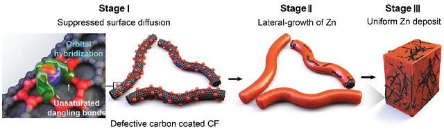 고밀도 탄소 결함 계면을 통한 아연 덴드라이트 형성 억제 기술 개요도.[사진 = 카이스트]
