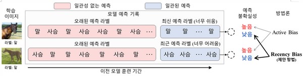 ▲연구팀에서 개발한 ‘최신 편향(Recency Bias)’에서 불확실성을 계산하는 방식. (사진제공=한국과학기술원)