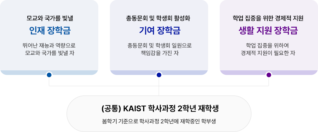 장학생 선정 기준