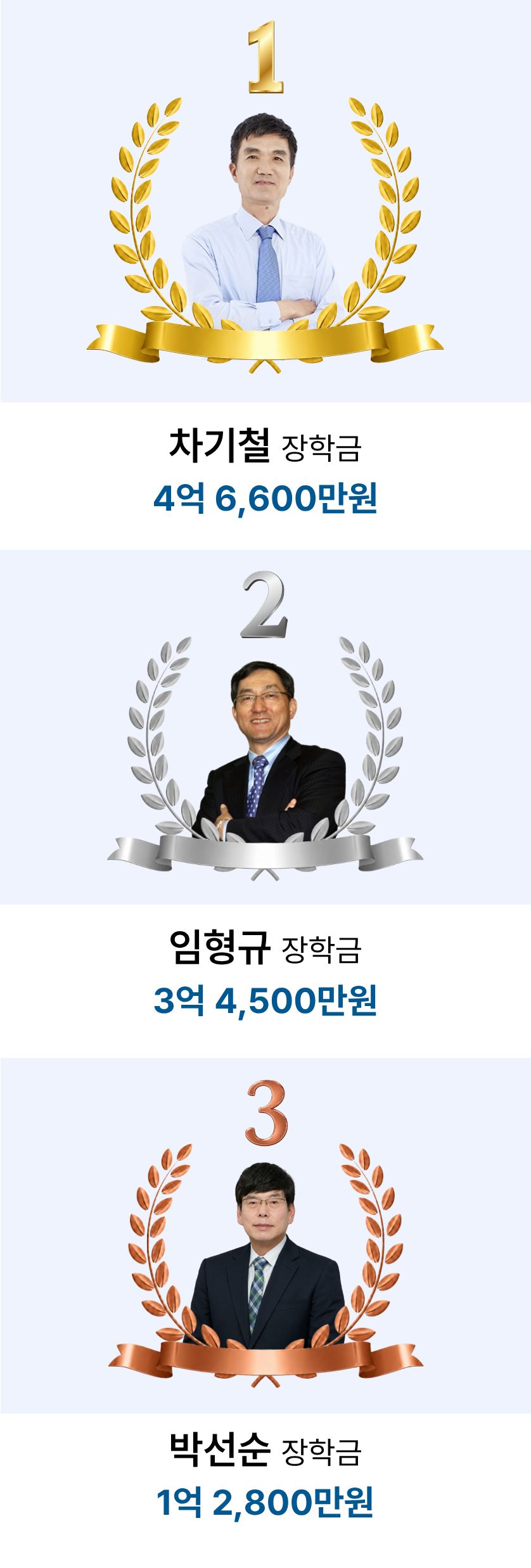 장학금 최대 기부왕